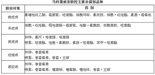 马铃薯病害防控主推杀菌剂品种