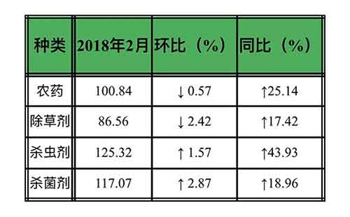 半年来首度回落，2018年2月中国<a href=http://www.agrichem.cn target=_blank>农药</a>价格指数小幅下跌