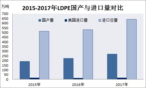 LDPE：进口关税加征 影响小炒作大