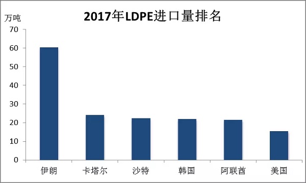 LDPE：进口关税加征 影响小炒作大