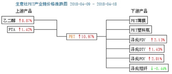 生意社：国内PET厂家检修 库存紧张 行情大幅上涨