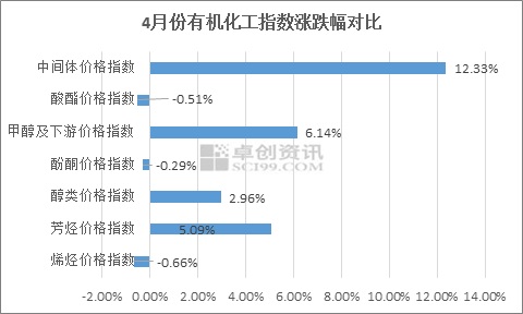 供需及成本支撑，4月化工品市场明显回暖