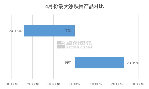 供需及成本支撑，4月化工品市场明显回暖