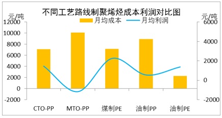 中国甲醇制烯烃4月基本情况解读