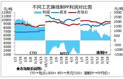 中国甲醇制烯烃4月基本情况解读