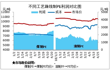 中国甲醇制烯烃4月基本情况解读