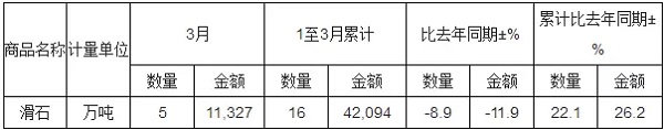 2018年3月中国滑石出口量统计表  