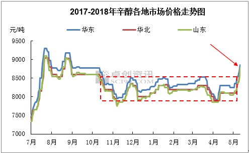 多重因素助力 辛醇突破前期震荡平台