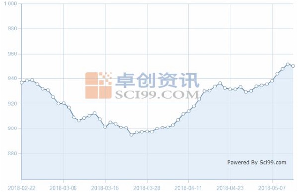 多重因素助力 辛醇突破前期震荡平台