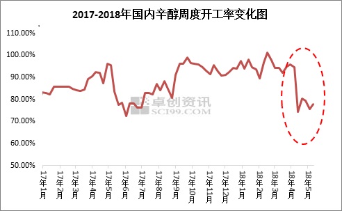 多重因素助力 辛醇突破前期震荡平台