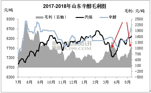 多重因素助力 辛醇突破前期震荡平台