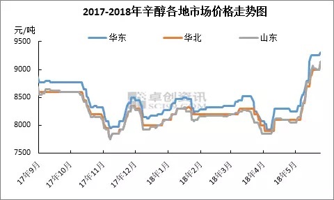 探究本轮上涨行情中辛醇涨幅偏小的原因