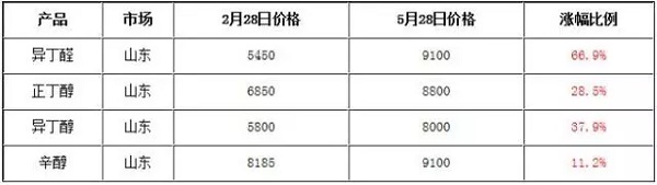 近期辛醇及关联产品涨幅对比 