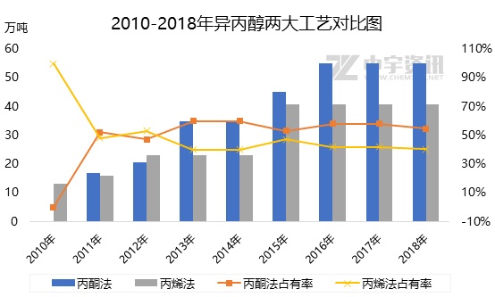 异丙醇：绝地求生—丙烯法异丙醇工厂何去何从