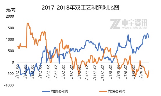 异丙醇：绝地求生—丙烯法异丙醇工厂何去何从